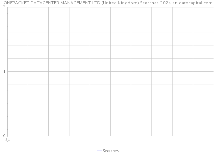 ONEPACKET DATACENTER MANAGEMENT LTD (United Kingdom) Searches 2024 