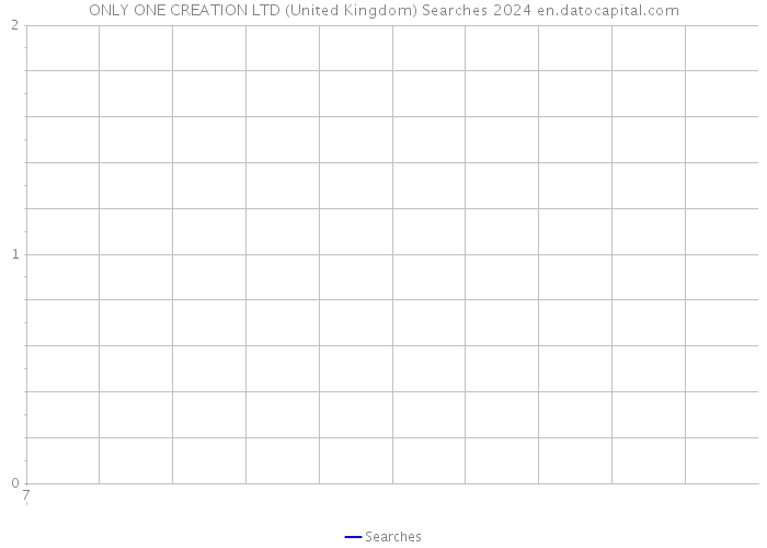 ONLY ONE CREATION LTD (United Kingdom) Searches 2024 
