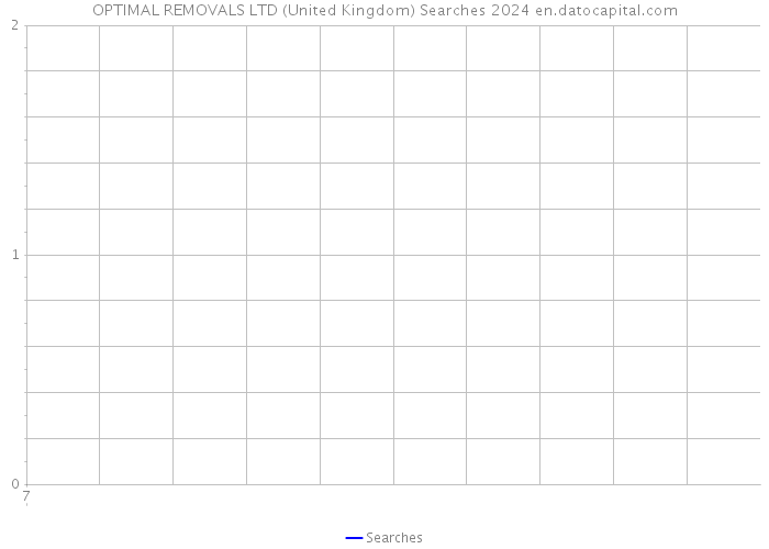 OPTIMAL REMOVALS LTD (United Kingdom) Searches 2024 
