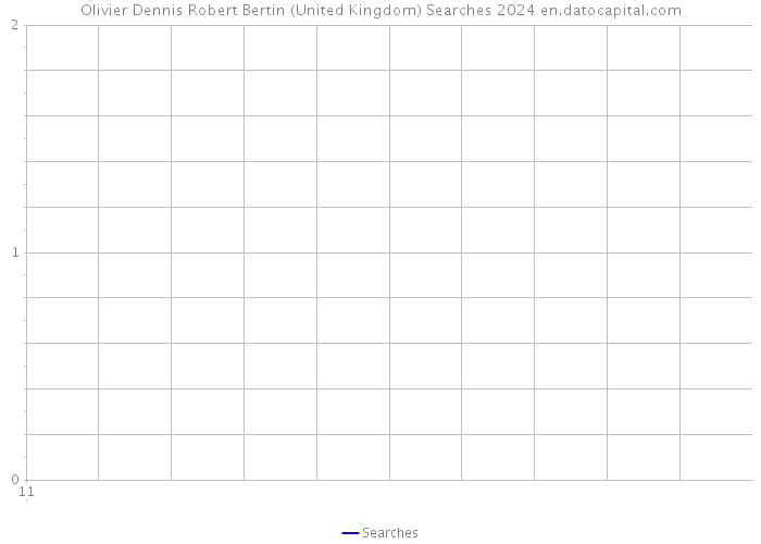 Olivier Dennis Robert Bertin (United Kingdom) Searches 2024 
