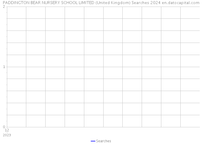 PADDINGTON BEAR NURSERY SCHOOL LIMITED (United Kingdom) Searches 2024 