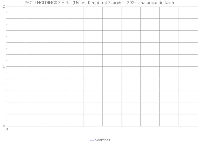 PAG II HOLDINGS S.A.R.L (United Kingdom) Searches 2024 