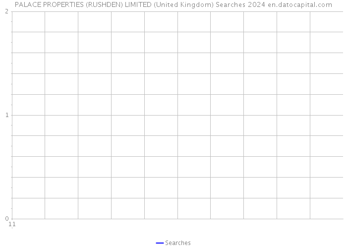 PALACE PROPERTIES (RUSHDEN) LIMITED (United Kingdom) Searches 2024 
