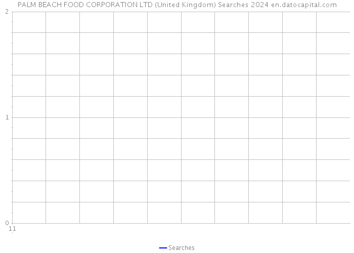 PALM BEACH FOOD CORPORATION LTD (United Kingdom) Searches 2024 