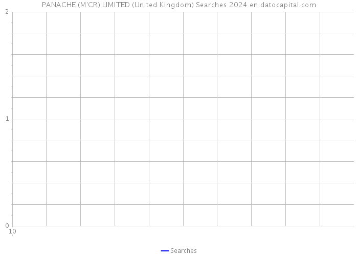 PANACHE (M'CR) LIMITED (United Kingdom) Searches 2024 