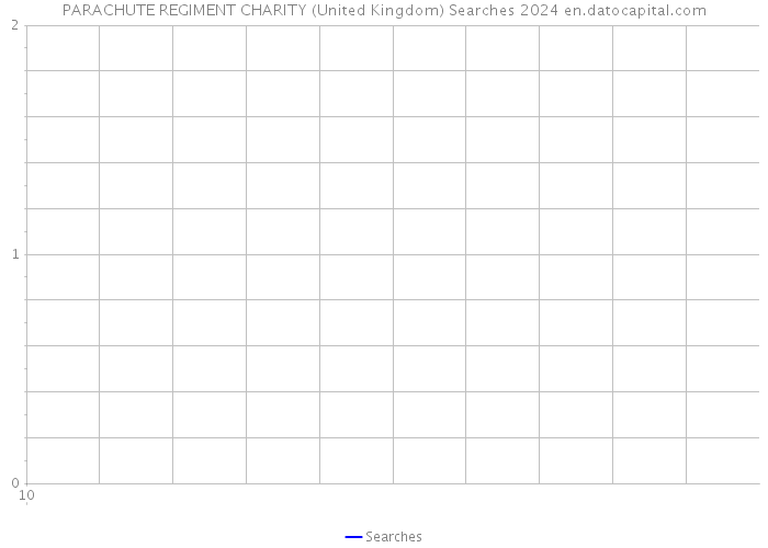 PARACHUTE REGIMENT CHARITY (United Kingdom) Searches 2024 