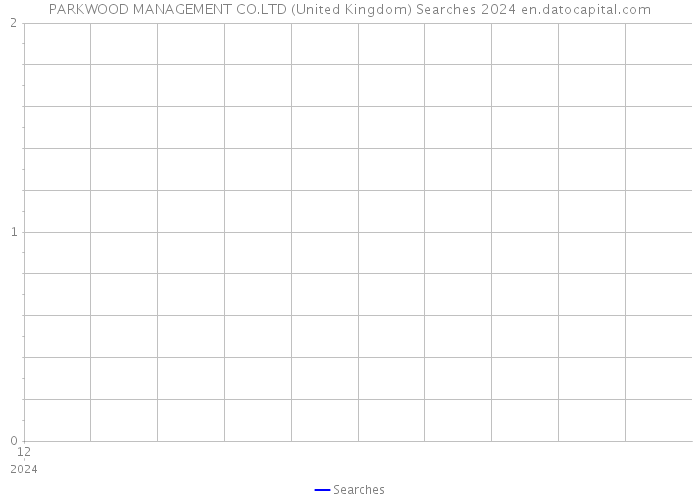 PARKWOOD MANAGEMENT CO.LTD (United Kingdom) Searches 2024 