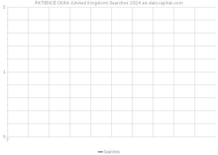 PATIENCE OKRA (United Kingdom) Searches 2024 