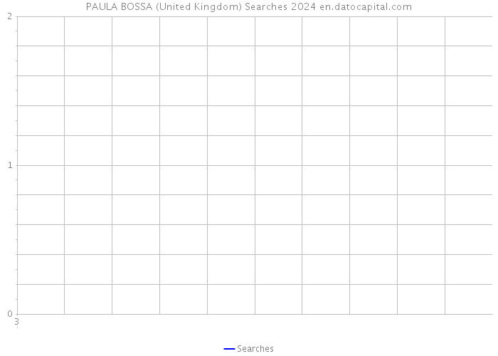 PAULA BOSSA (United Kingdom) Searches 2024 