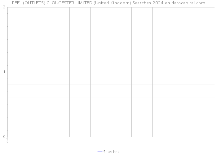 PEEL (OUTLETS) GLOUCESTER LIMITED (United Kingdom) Searches 2024 