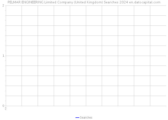PELMAR ENGINEERING Limited Company (United Kingdom) Searches 2024 