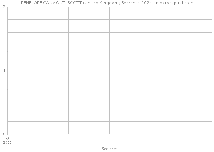 PENELOPE CAUMONT-SCOTT (United Kingdom) Searches 2024 