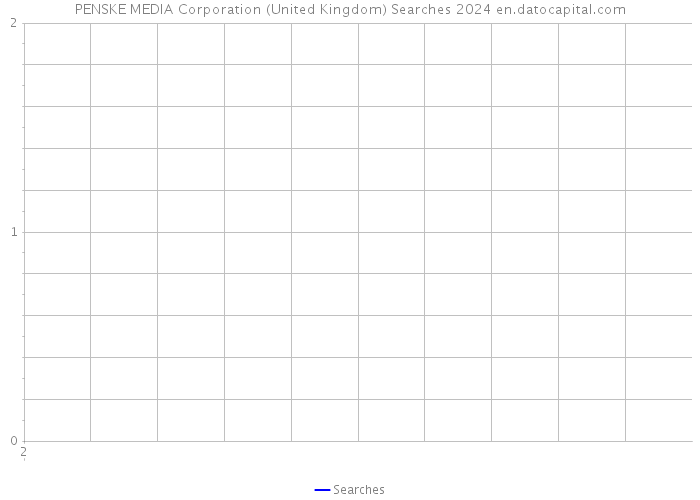 PENSKE MEDIA Corporation (United Kingdom) Searches 2024 
