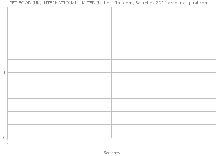 PET FOOD (UK) INTERNATIONAL LIMITED (United Kingdom) Searches 2024 