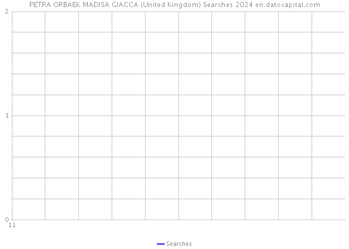 PETRA ORBAEK MADISA GIACCA (United Kingdom) Searches 2024 