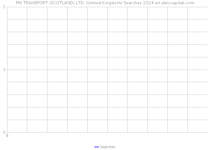 PM TRANSPORT (SCOTLAND) LTD. (United Kingdom) Searches 2024 