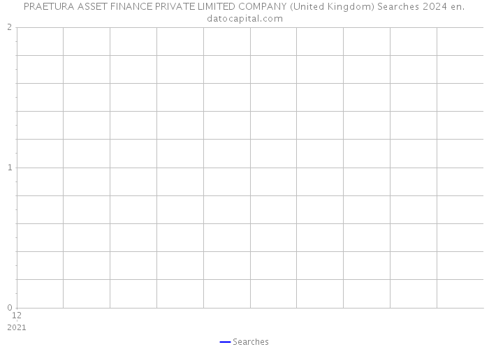 PRAETURA ASSET FINANCE PRIVATE LIMITED COMPANY (United Kingdom) Searches 2024 