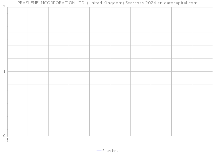 PRASLENE INCORPORATION LTD. (United Kingdom) Searches 2024 