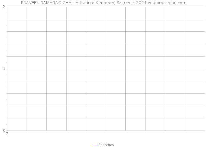 PRAVEEN RAMARAO CHALLA (United Kingdom) Searches 2024 