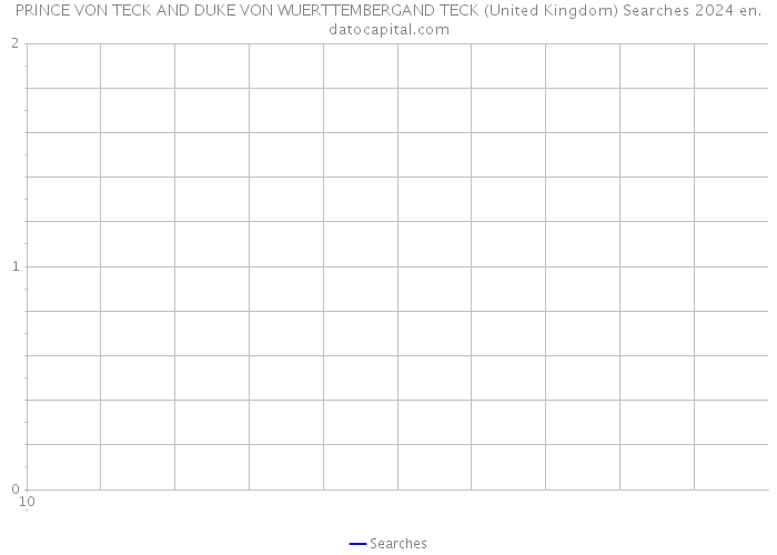 PRINCE VON TECK AND DUKE VON WUERTTEMBERGAND TECK (United Kingdom) Searches 2024 