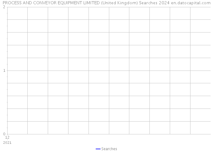 PROCESS AND CONVEYOR EQUIPMENT LIMITED (United Kingdom) Searches 2024 