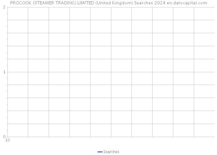 PROCOOK (STEAMER TRADING) LIMITED (United Kingdom) Searches 2024 