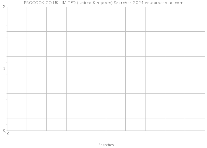 PROCOOK CO UK LIMITED (United Kingdom) Searches 2024 