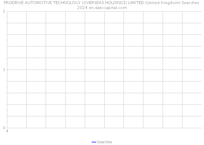 PRODRIVE AUTOMOTIVE TECHNOLOGY (OVERSEAS HOLDINGS) LIMITED (United Kingdom) Searches 2024 