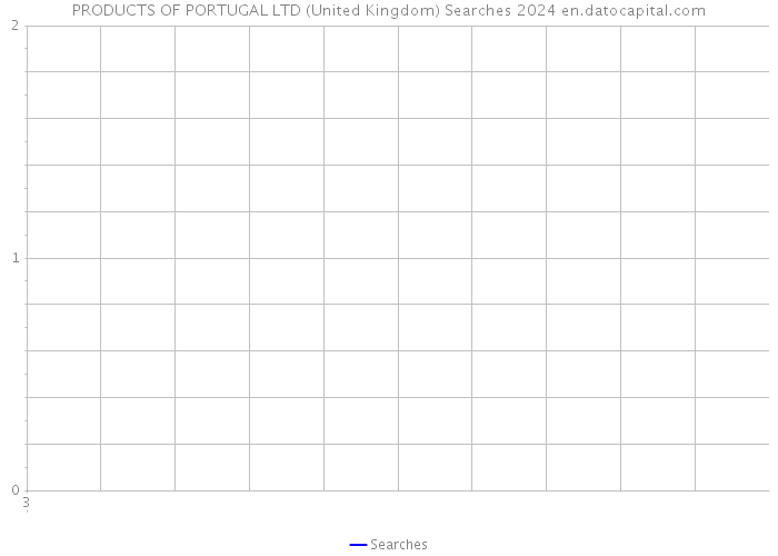 PRODUCTS OF PORTUGAL LTD (United Kingdom) Searches 2024 