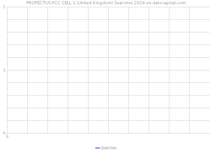 PROFECTUS PCC CELL 1 (United Kingdom) Searches 2024 