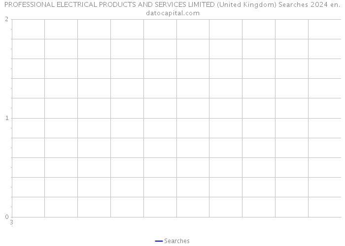 PROFESSIONAL ELECTRICAL PRODUCTS AND SERVICES LIMITED (United Kingdom) Searches 2024 