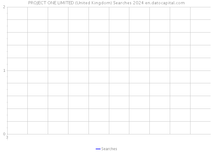 PROJECT ONE LIMITED (United Kingdom) Searches 2024 