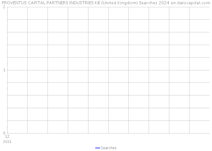 PROVENTUS CAPITAL PARTNERS INDUSTRIES KB (United Kingdom) Searches 2024 
