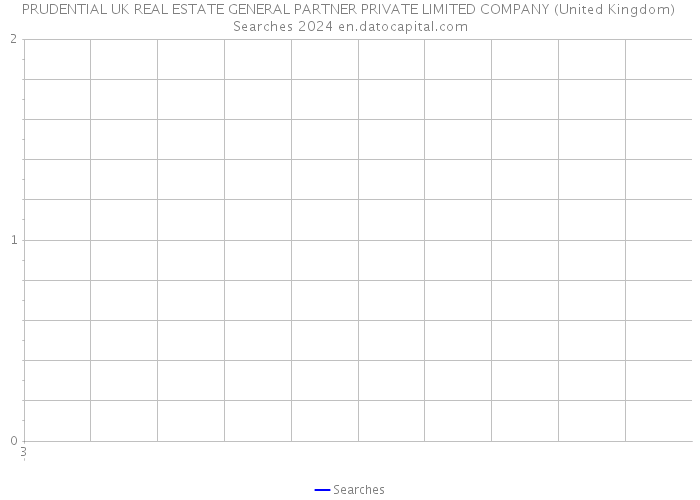 PRUDENTIAL UK REAL ESTATE GENERAL PARTNER PRIVATE LIMITED COMPANY (United Kingdom) Searches 2024 