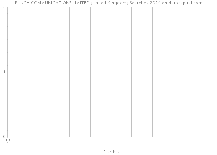 PUNCH COMMUNICATIONS LIMITED (United Kingdom) Searches 2024 