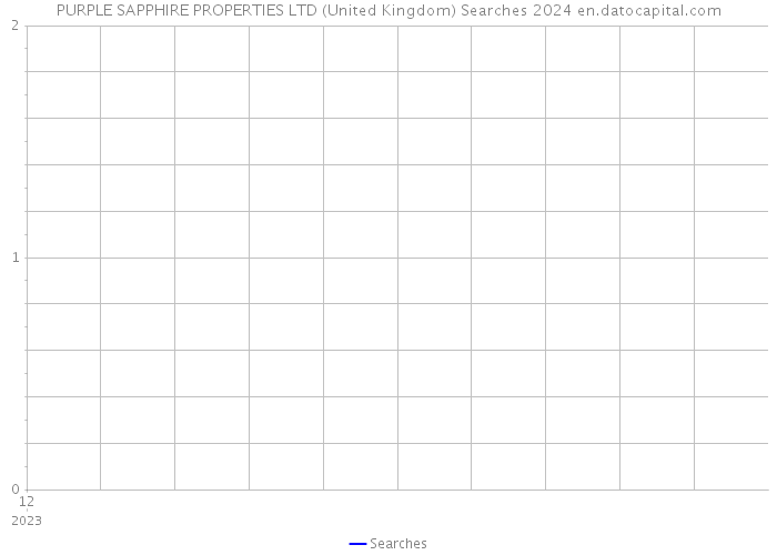 PURPLE SAPPHIRE PROPERTIES LTD (United Kingdom) Searches 2024 