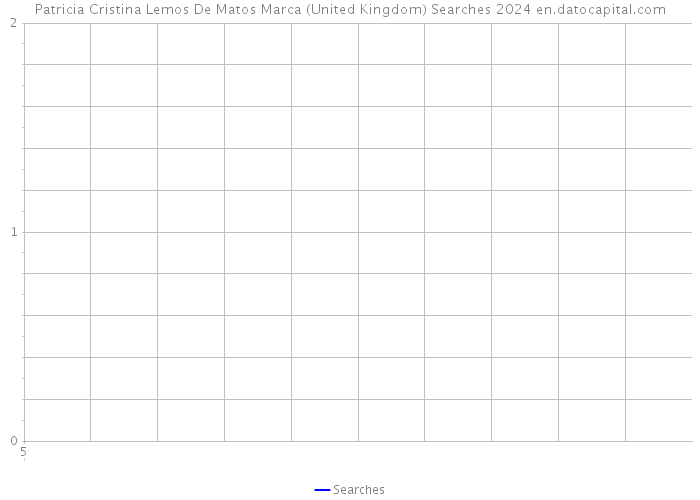 Patricia Cristina Lemos De Matos Marca (United Kingdom) Searches 2024 