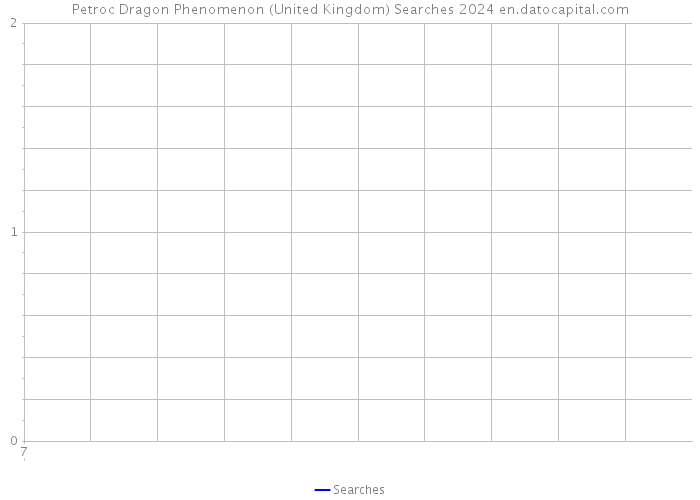 Petroc Dragon Phenomenon (United Kingdom) Searches 2024 