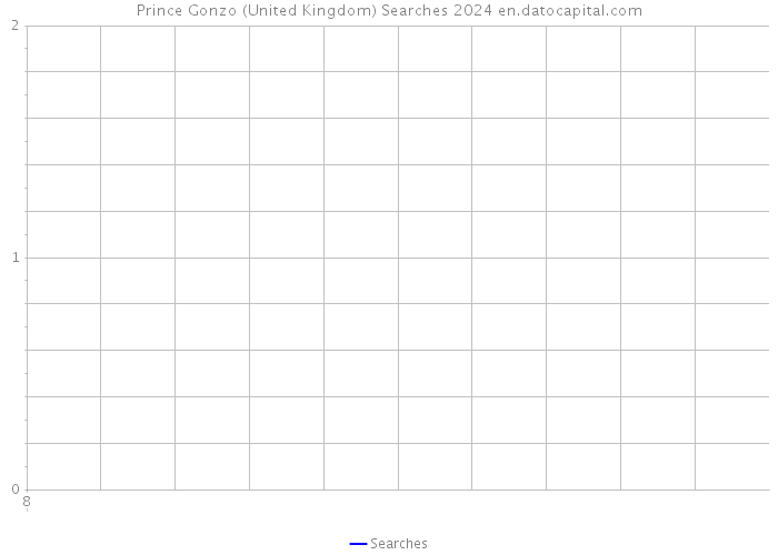 Prince Gonzo (United Kingdom) Searches 2024 