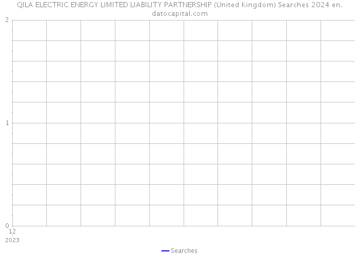 QILA ELECTRIC ENERGY LIMITED LIABILITY PARTNERSHIP (United Kingdom) Searches 2024 