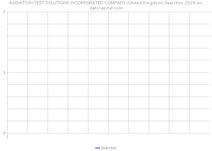 RADIATION TEST SOLUTIONS INCORPORATED COMPANY (United Kingdom) Searches 2024 