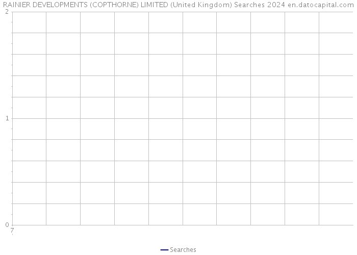 RAINIER DEVELOPMENTS (COPTHORNE) LIMITED (United Kingdom) Searches 2024 