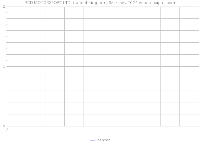 RCD MOTORSPORT LTD. (United Kingdom) Searches 2024 