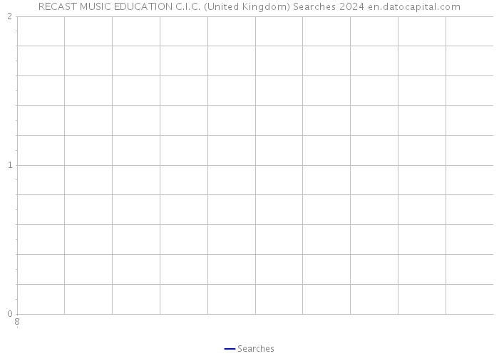 RECAST MUSIC EDUCATION C.I.C. (United Kingdom) Searches 2024 