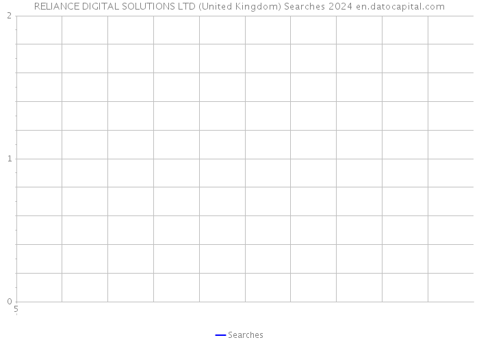 RELIANCE DIGITAL SOLUTIONS LTD (United Kingdom) Searches 2024 