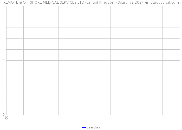 REMOTE & OFFSHORE MEDICAL SERVICES LTD (United Kingdom) Searches 2024 