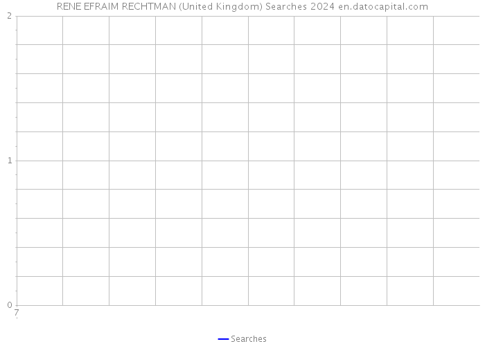 RENE EFRAIM RECHTMAN (United Kingdom) Searches 2024 