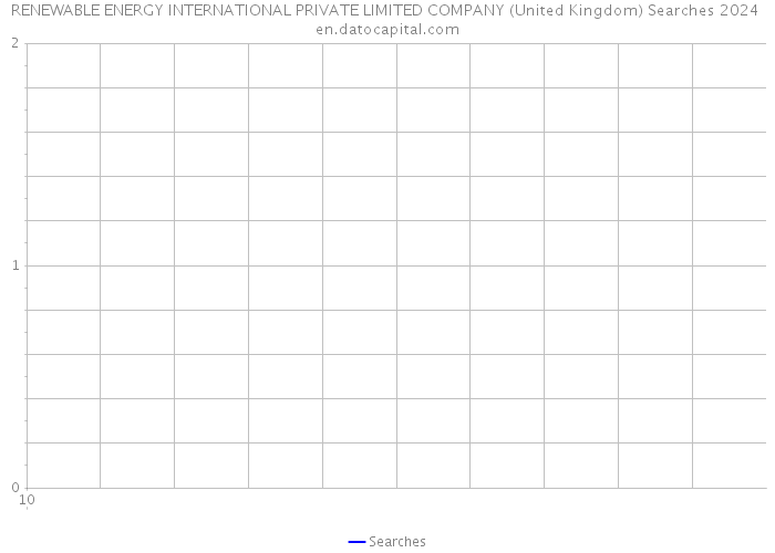 RENEWABLE ENERGY INTERNATIONAL PRIVATE LIMITED COMPANY (United Kingdom) Searches 2024 