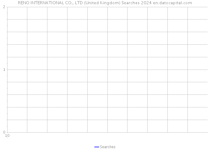 RENO INTERNATIONAL CO., LTD (United Kingdom) Searches 2024 
