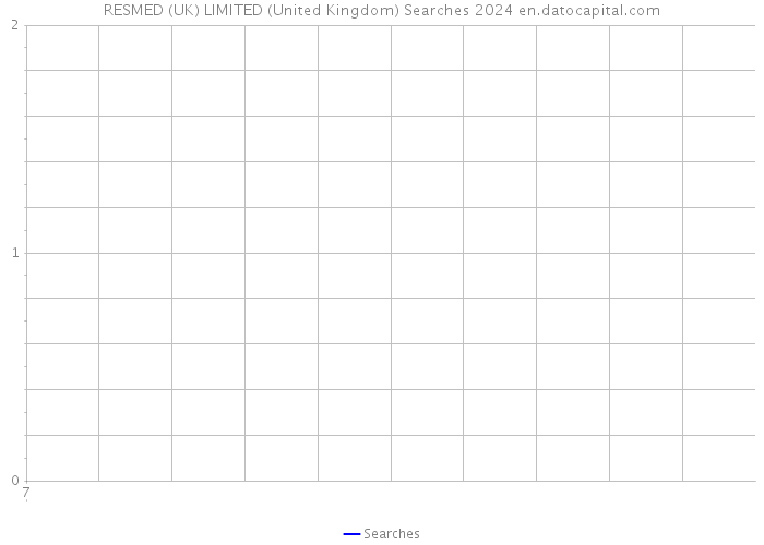 RESMED (UK) LIMITED (United Kingdom) Searches 2024 